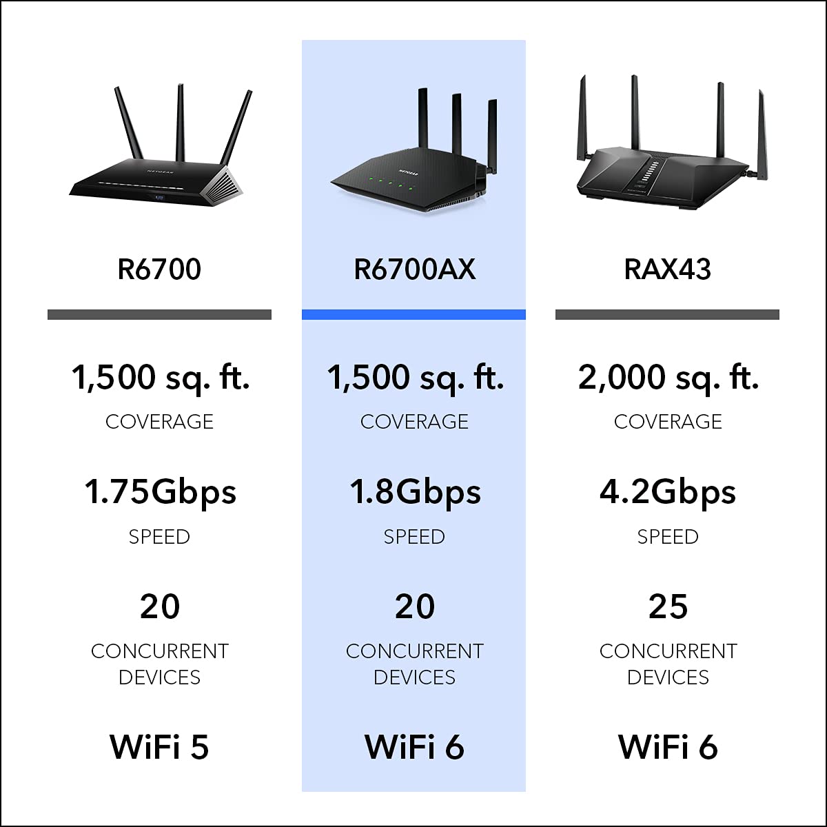 NETGEAR 4-Stream WiFi 6 Router (R6700AX) – Security Features, AX1800 Wireless Speed (Up to 1.8 Gbps), Covers up to 1,500 sq. ft., 20 Devices