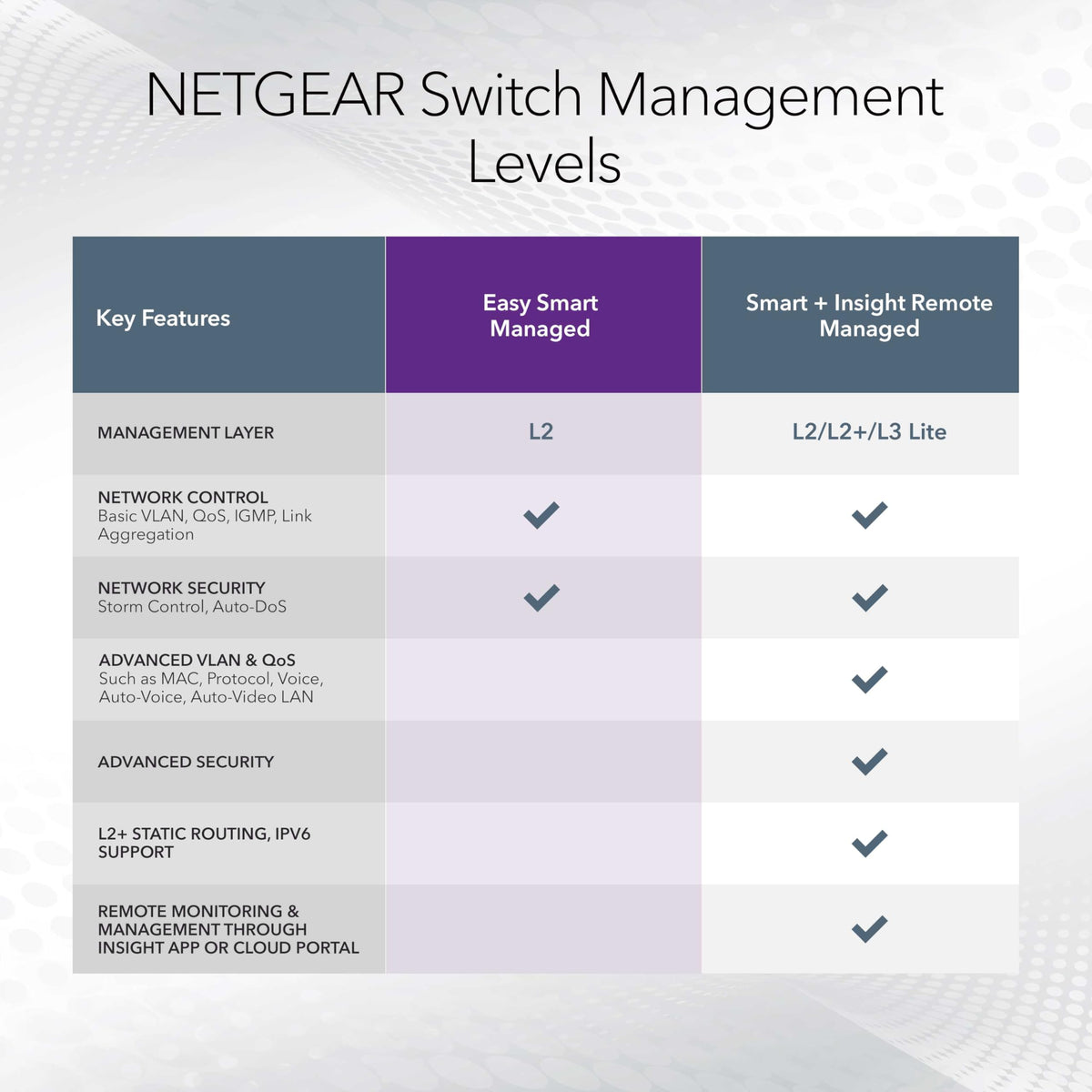 NETGEAR 5 Port PoE Gigabit Ethernet Easy Smart Managed Essentials Switch (GS305EP) - with 4 x PoE+ @ 63W, Desktop or Wall Mount