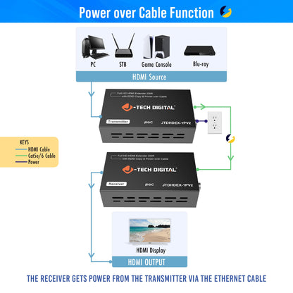 J-Tech Digital HDMI Extender over cat5e/6 1080P@200ft HDMI Balun Over Single Ethernet Supports EDID Copy Compatible with Dolby Digital DTS