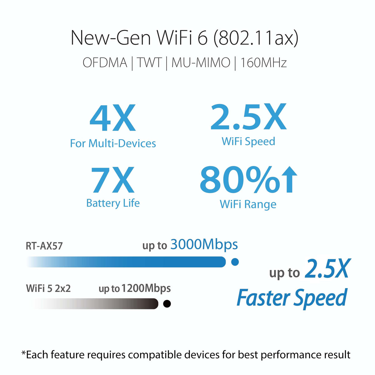 ASUS AX3000 WiFi 6 Router (RT-AX57) - Dual Band Gigabit Wireless Internet Router, Gaming & Streaming, AiMesh Compatible, Included Lifetime Internet Security, Parental Control, MU-MIMO, OFDMA