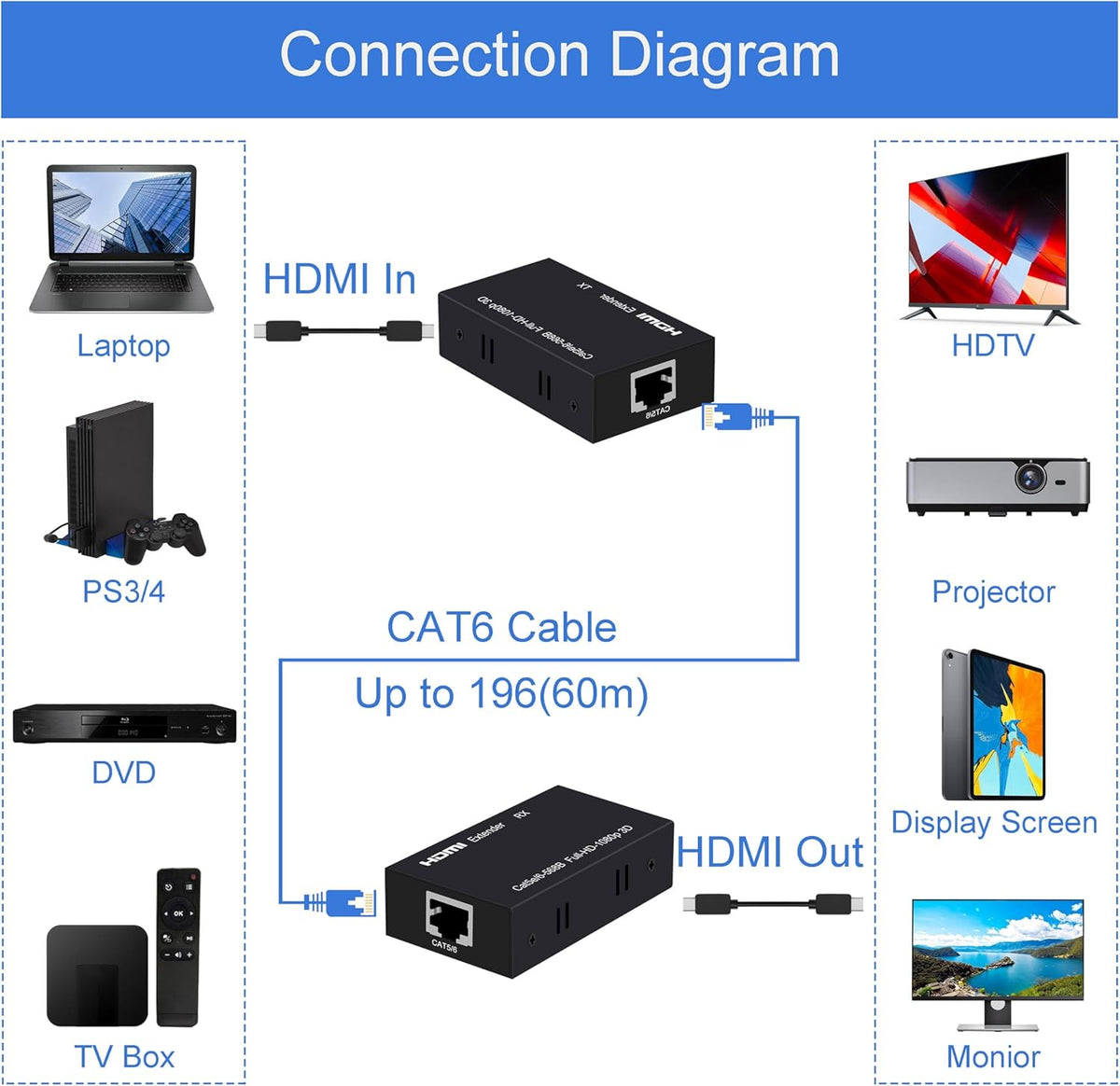 HDMI Extender Over Cat5e/6/7 Ethernet 1080p Up to 196ft HDMI Balun Sender Transmitter Receiver Support EDID and POC Function 3D HDCP